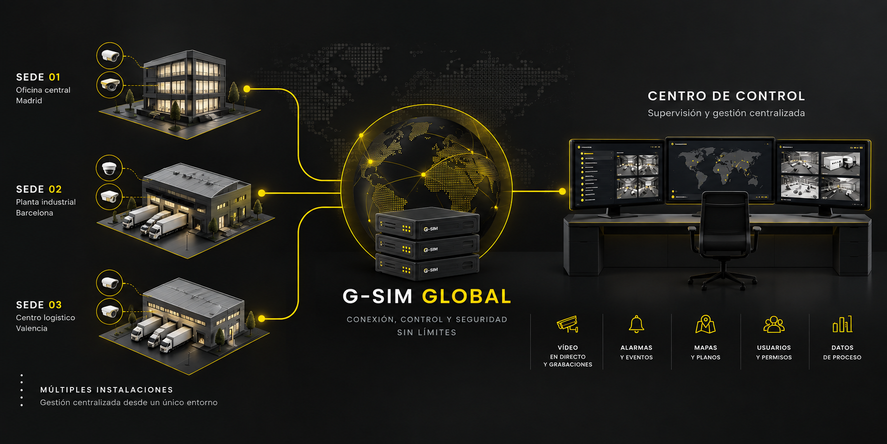 Esquema de G-SIM Global: oficina central en Madrid, planta industrial en Barcelona y centro logístico en Valencia conectados a un centro de control con vídeo, alarmas, mapas, usuarios y datos de proceso
